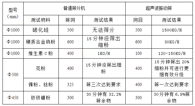 普通振動篩分設備與超聲波振動篩的性能對比