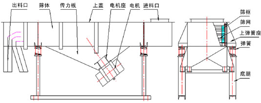 拉網式直線振動篩詳細技術參數及圖紙